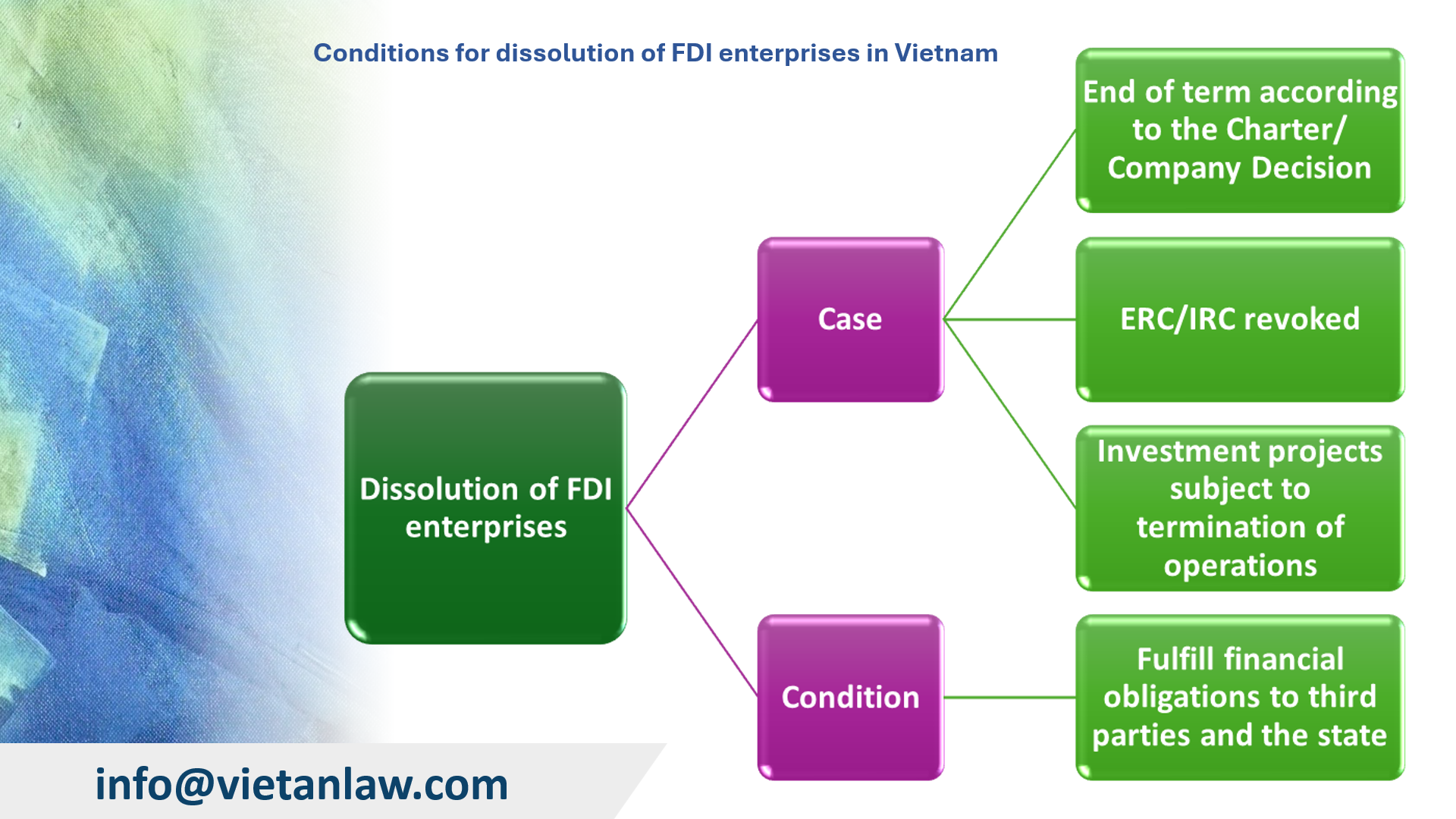 Conditions for dissolution of FDI enterprises in Vietnam