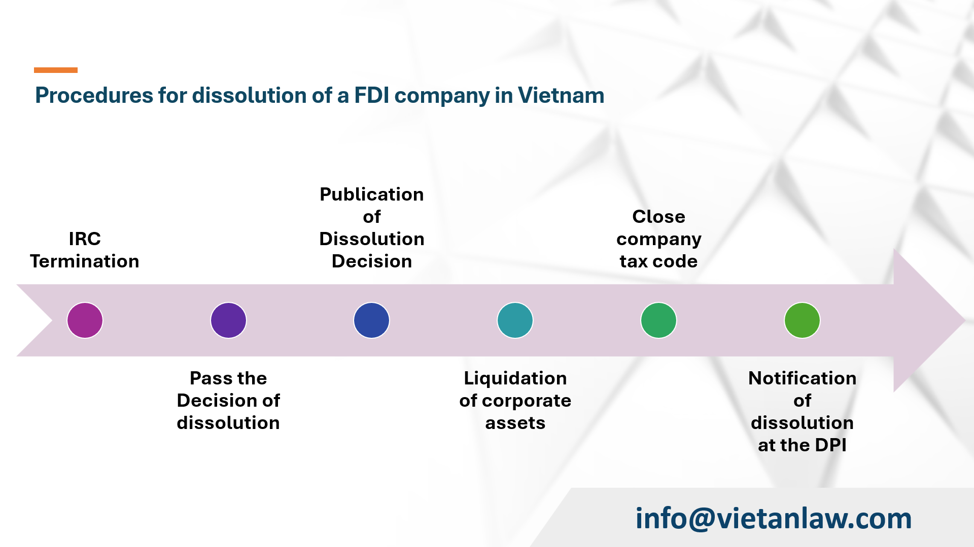 Procedures for dissolution of a FDI company in Vietnam