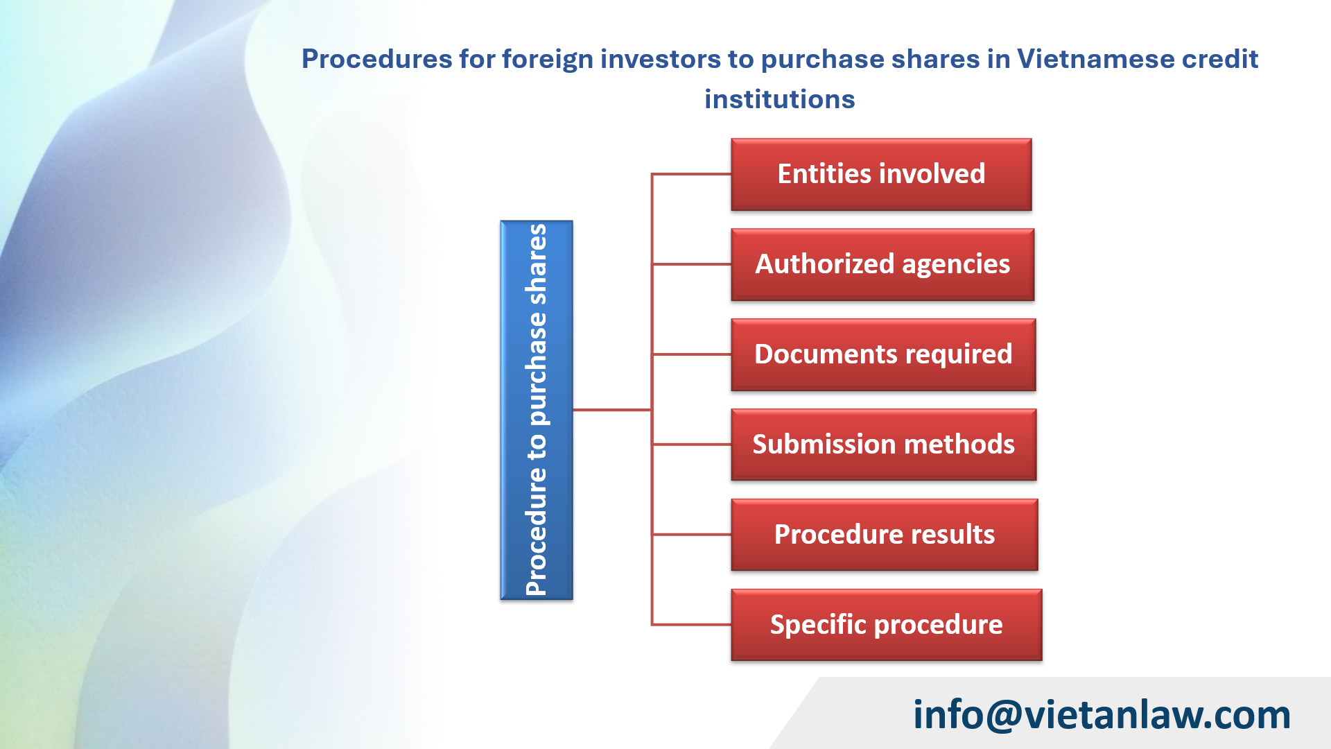 Procedures for foreign investors to purchase shares in Vietnamese credit institutions