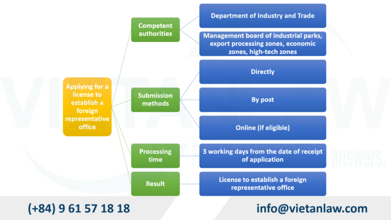 Applying for a license to establish a foreign representative office 