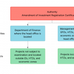 Adjust Investment Registration Certificate in Ban Co Ward, Ho Chi Minh City