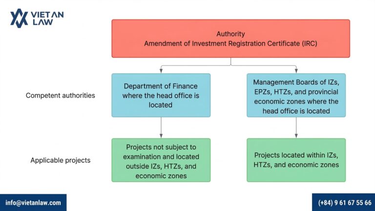 Authority to Carry Out Procedures for adjustment of Investment Registration Certificate in Vietnam Authority to Carry Out Procedures for adjustment of Investment Registration Certificate in Vietnam