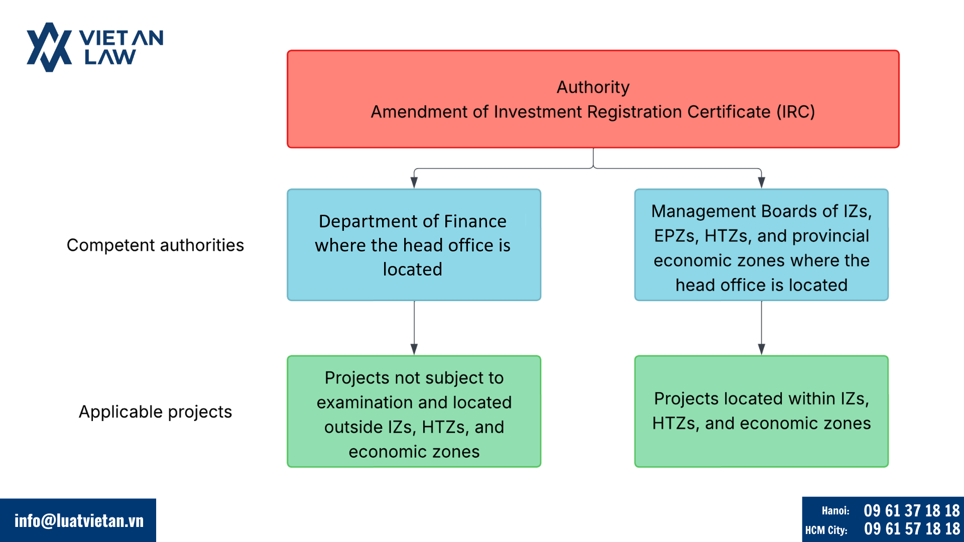 Adjust the investment registration certificate in Vietnam