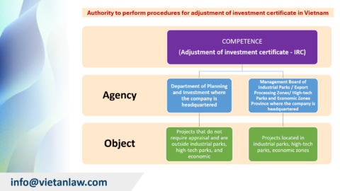 Adjustment of Investment Certificate in Vietnam