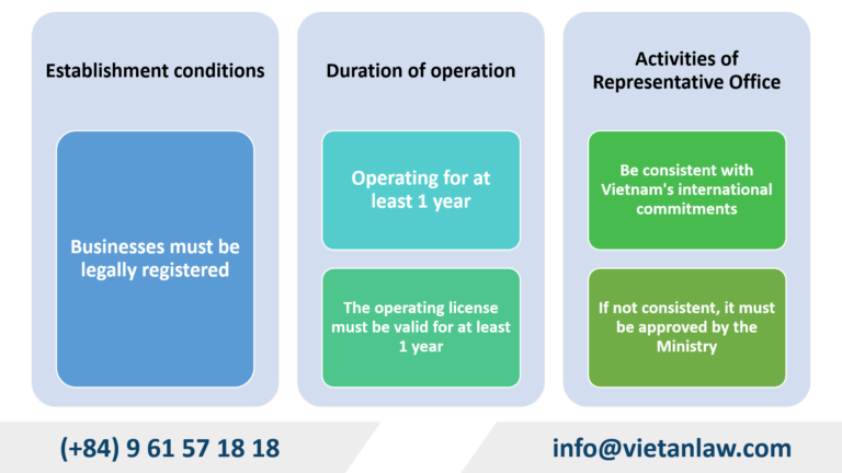 Conditions for granting license to establish a foreign representative office