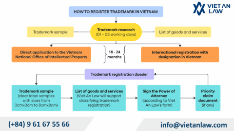 How to register trademark in Vietnam