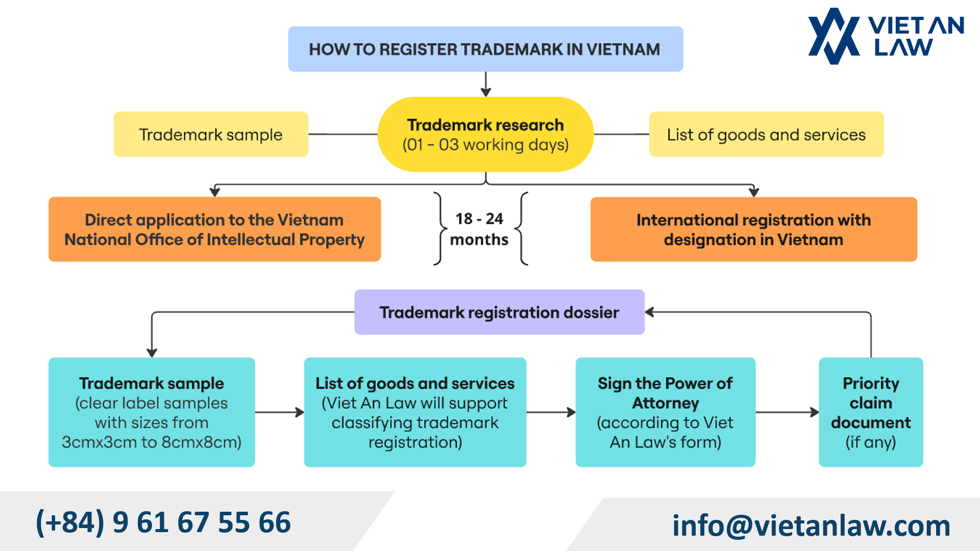 How to register trademark in Vietnam - Viet An Law