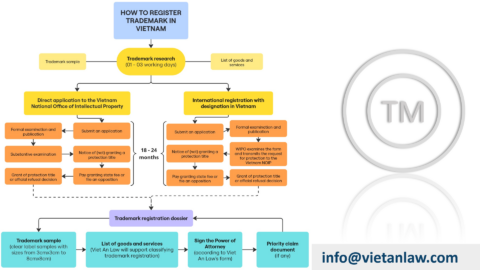 How to register trademark in Vietnam