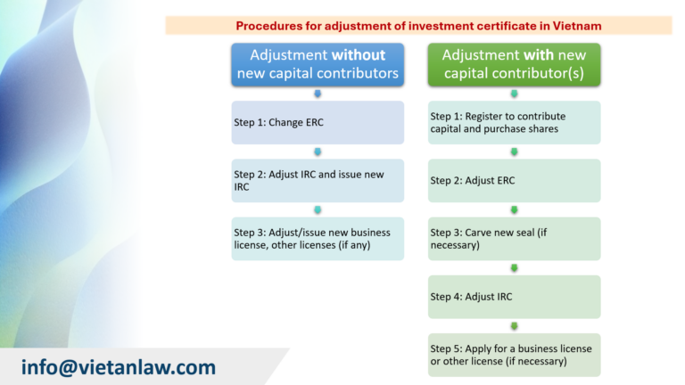 Procedures for adjustment of investment certificate in Vietnam