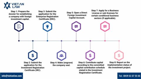 Company registration in Vietnam (2026 Guide)