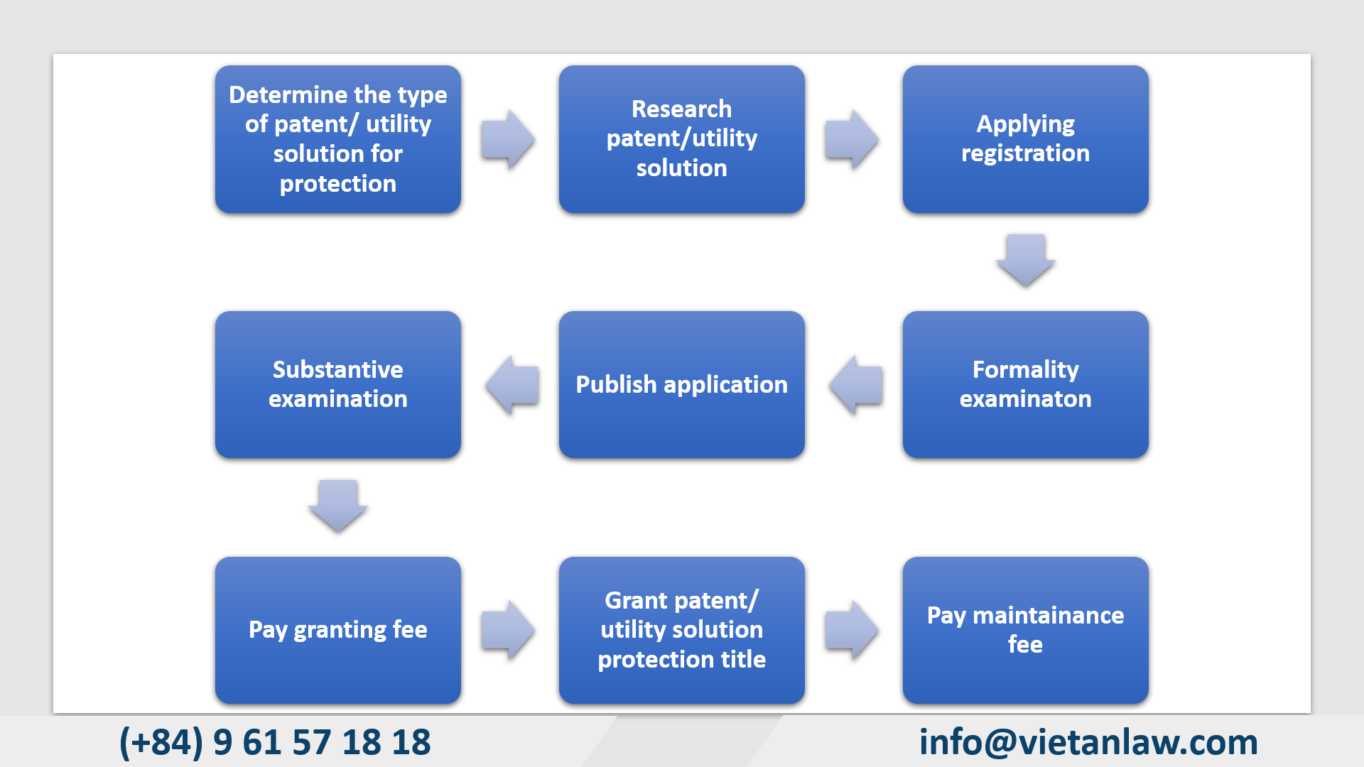 Procedures for registering patentutility solution in Vietnam