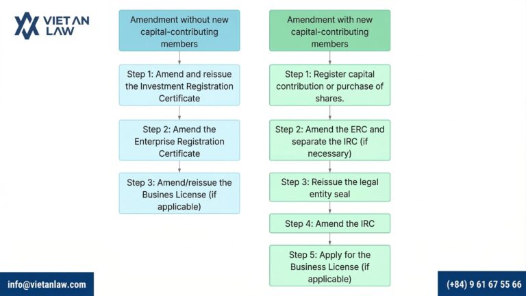 Procedures for the adjustment of Investment Registration Certificate in Vietnam Procedures for the adjustment of Investment Registration Certificate in Vietnam
