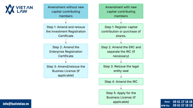 Procedures for the adjustment of Investment Registration Certificate in Vietnam