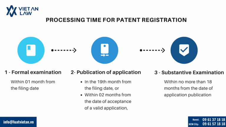 Processing Time for Patent Registration