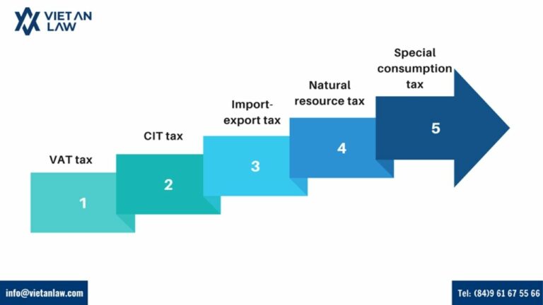 Taxes payable by foreign-invested companies after establishment Taxes payable by foreign-invested companies after establishment
