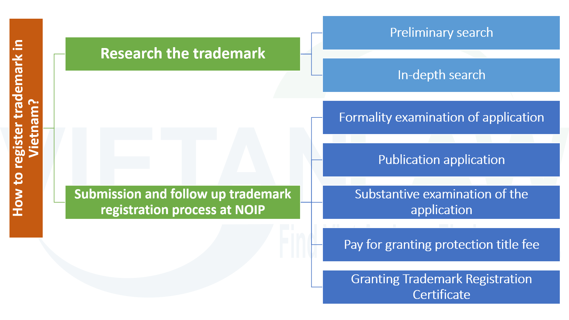How to register trademark in Vietnam