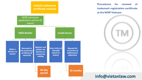 Procedures for renewal of trademark registration certificate in Vietnam