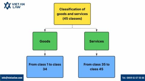 Trademark classifications of goods and service in Vietnam