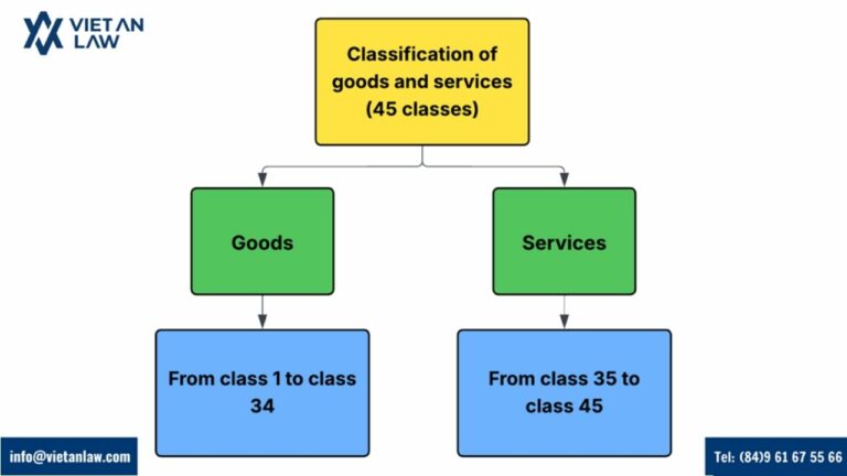 Trademark classifications of goods and service in Vietnam Application of the Nice Classification in Vietnam