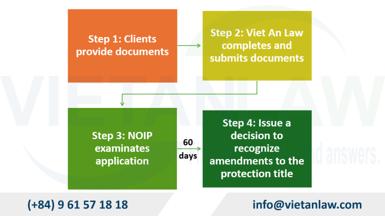 Procedures for providing services to amend trademark protection titles