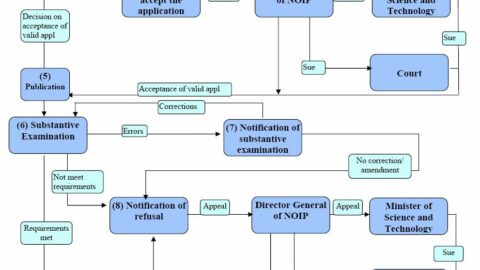 Trademark Examination Procedure in Vietnam