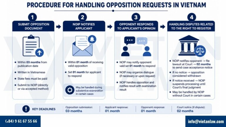 Procedure for trademark opposition in Vietnam Procedure for trademark opposition in Vietnam