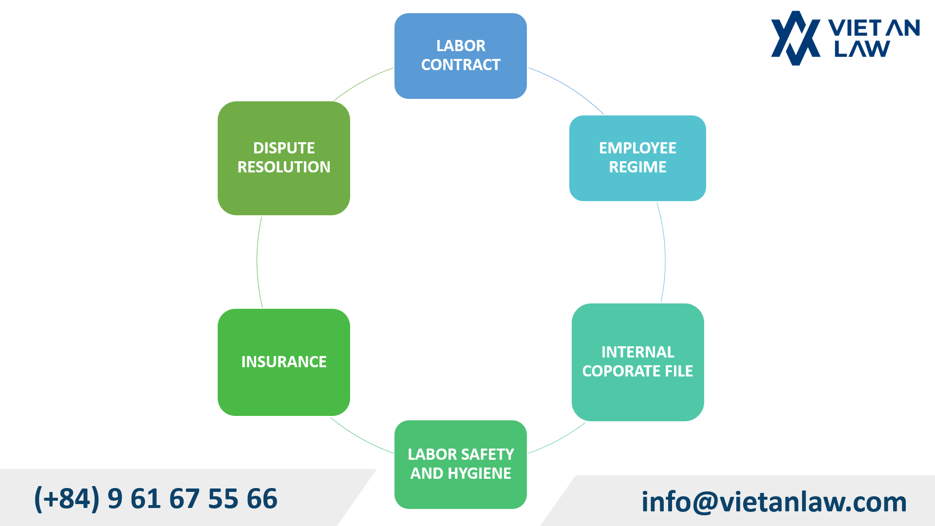 Labor law consulting services of Viet An Law