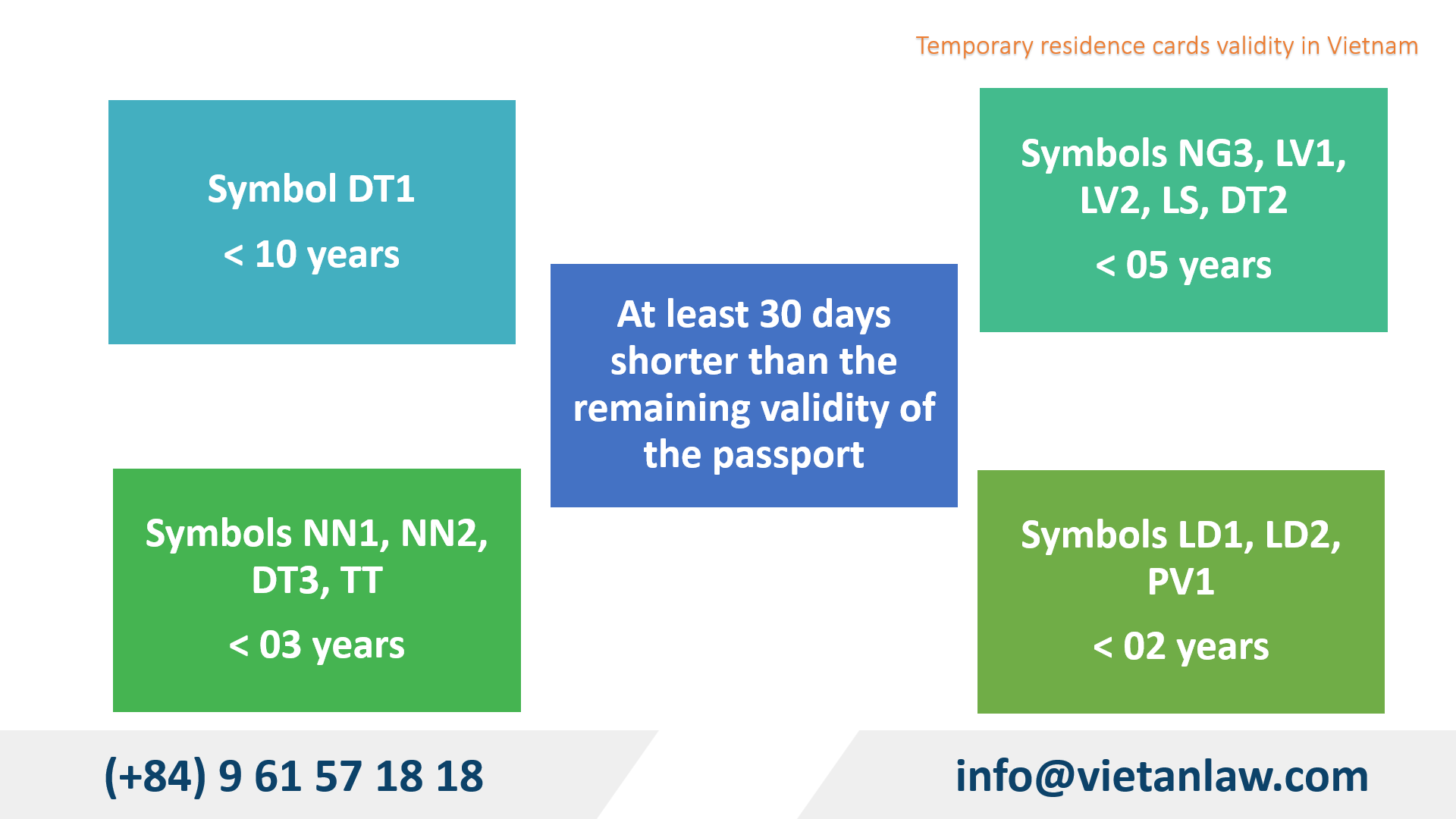 Temporary residence cards validity in Vietnam