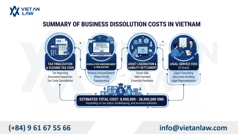 Cost to Close Company in Vietnam Cost to Close Company in Vietnam