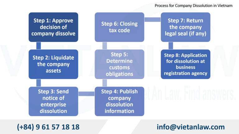 Process for Company Dissolution in Vietnam