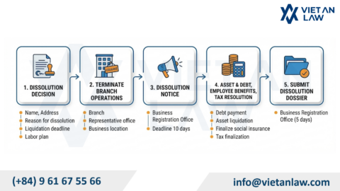 Close Company in Vietnam: Procedures, Timeline, Costs and Legal Requirements