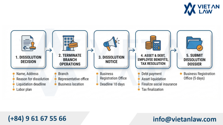 Process for company dissolution in Vietnam Process for company dissolution in Vietnam