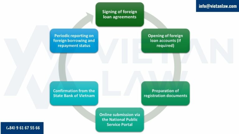 Latest procedures for foreign loan registration in Vietnam Latest procedures for foreign loan registration in Vietnam