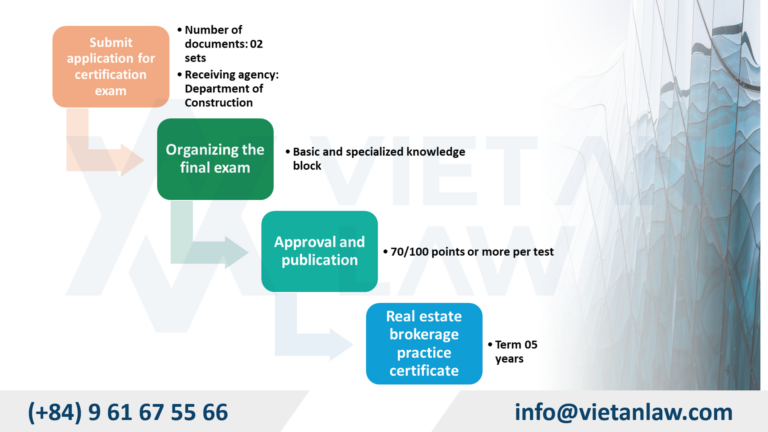 Procedures for granting Real Estate Brokerage License in Vietnam Detailed instructions from 2025