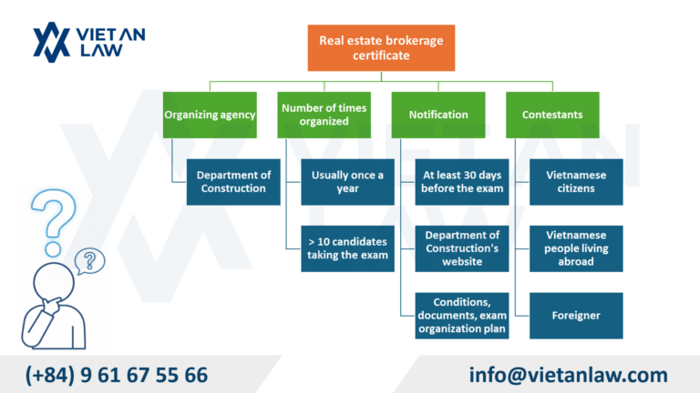 Real estate brokerage certification exam in Vietnam