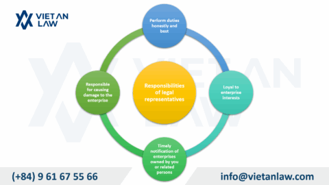 Legal Representatives under Vietnam Law on Enterprise 2025