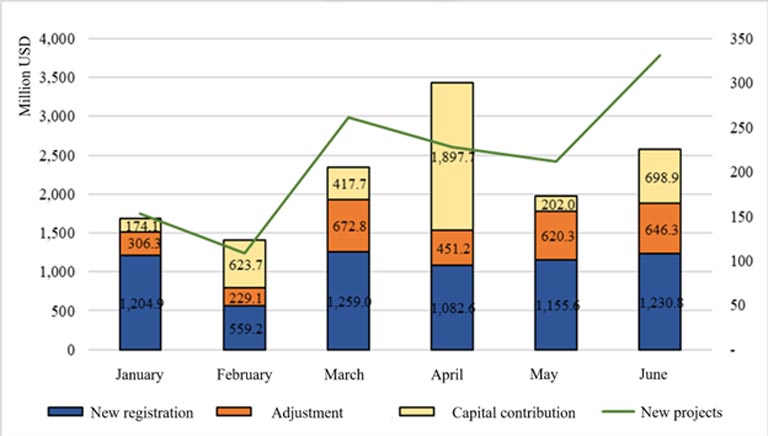 Statistics on foreign investment in Vietnam in the first half of 2023