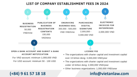 Fee for establishing a company in Vietnam