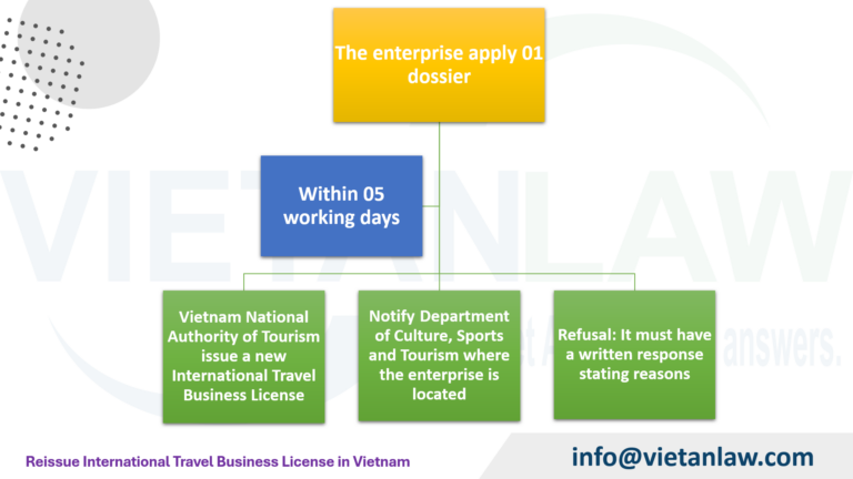 Reissue International Travel Business License in Vietnam