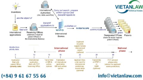 Patent registration procedures using PCT applications in Vietnam