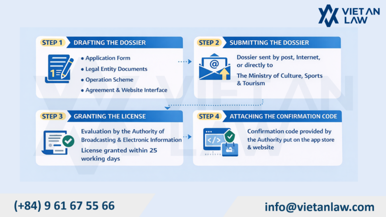 Procedures for applying for a License to establish a social network