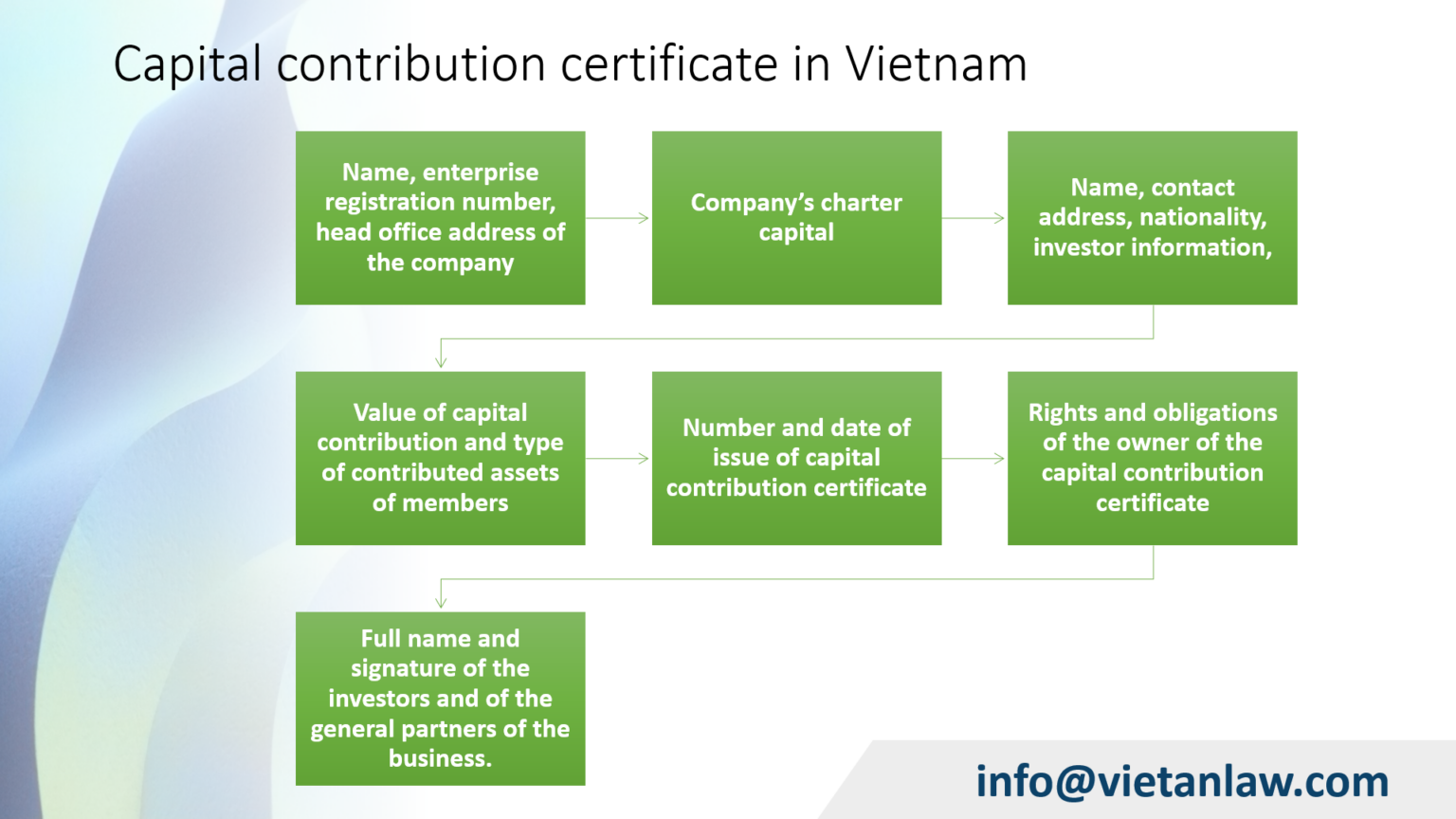 Conrtribution Time limit for capital contribution to set up a business in Vietnam ...