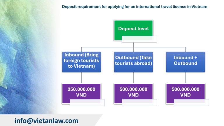 Deposit requirement for applying for an international travel license in Vietnam