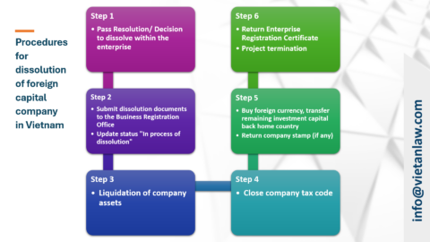 Dissolution of foreign capital company in Vietnam