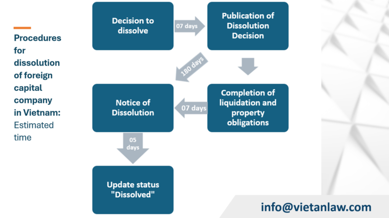 Procedures for dissolution of foreign capital company in Vietnam: Estimated time