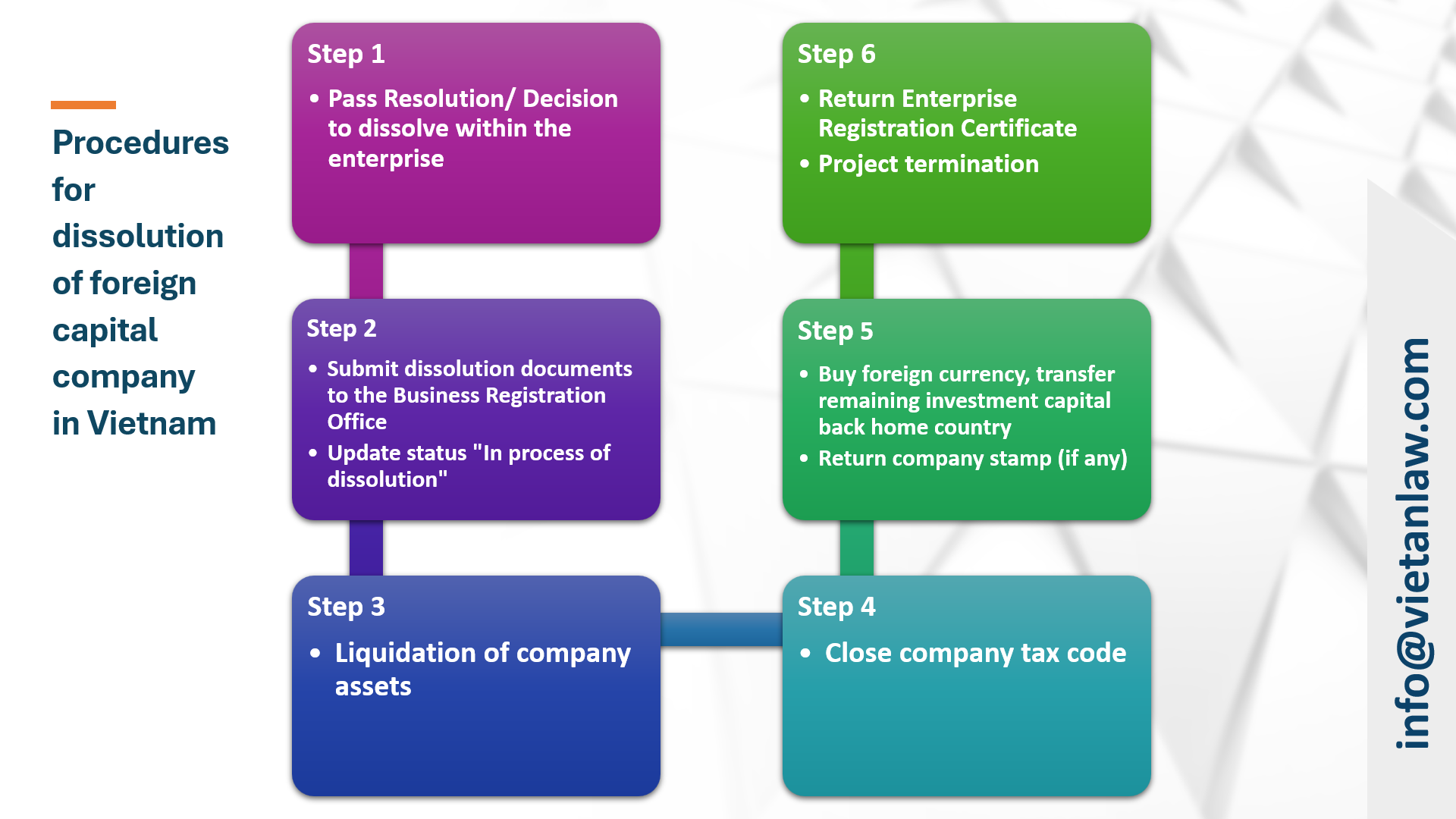 Dissolution of foreign capital company in Vietnam - Viet An Law - Llc Dissolution In Foreign Jurisdiction