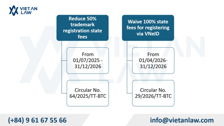 Reduction of trademark registration fee collection rates in 2026 Reduction of trademark registration fee collection rates in 2026