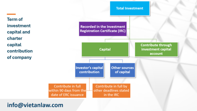 Term of investment capital and charter capital contribution of company