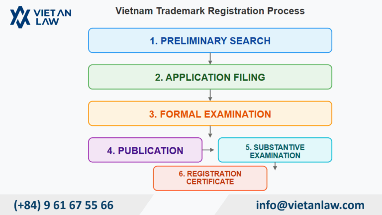 Vietnam Trademark Registration Process