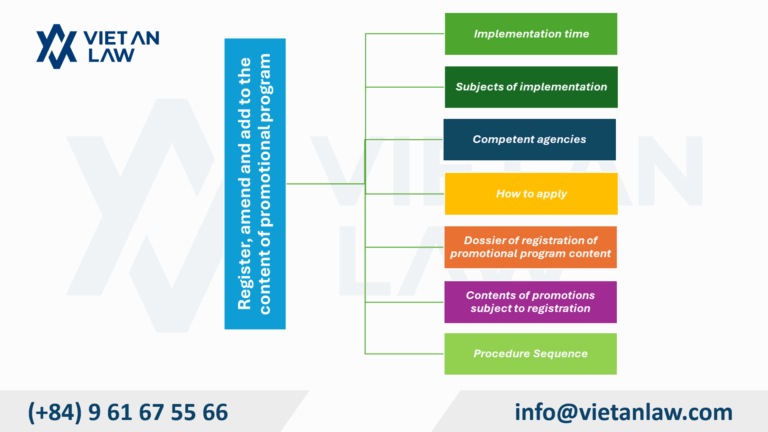 Register, amend and supplement the content of promotional program 